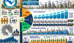 Infografika: Andijon viloyatining 2017-2025 yillarda ijtimoiy-iqtisodiy rivojlanishi