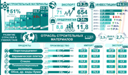 Инфографика: Развитие сектора строительных материалов Узбекистана в 2017-2023