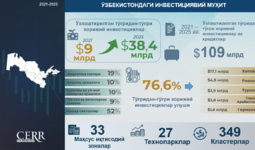 Инфографика: Ўзбекистонда 2021–2025 йилларда тўғридан-тўғри хорижий инвестициялар
