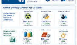Uzbekistan’s Export Performance in Q1 2026