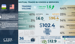 Infographics: Trade and Economic Cooperation Between Uzbekistan and Malaysia