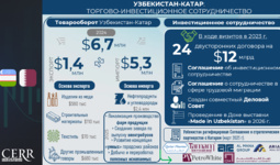 Инфографика: Торгово-инвестиционное сотрудничество между Узбекистаном и Катаром