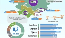 Infographics: Uzbekistan's Trade with Central Asian Countries in 2025