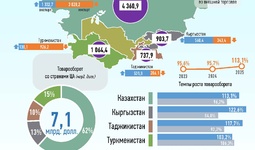 Инфографика: Торговля Узбекистана со странами Центральной Азии в ноябре 2025 года