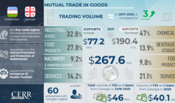 Infographic: Uzbekistan–Georgia Trade and Investment Cooperation Over 9 Years