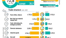 Infographics: Uzbekistan's foreign trade for November 2025