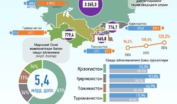 Инфографика: 2026 йил январь–июль ойларида Ўзбекистоннинг Марказий Осиё давлатлари билан савдоси