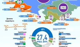 Инфографика: Торговля Узбекистана со странами СНГ в 2025 году