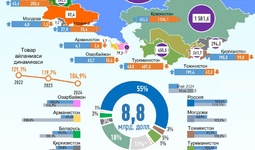 Инфографика: 2024 йилнинг январь-май ойларида Ўзбекистоннинг МДҲ мамлакатлари билан савдоси