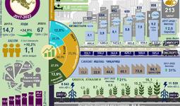 Инфографика: 2017-2022 йилларда Навоий вилоятининг ижтимоий-иқтисодий ривожланиши