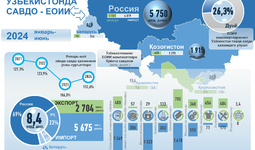 Инфографика: Ўзбекистоннинг 2024 йил январь-июнь ойларидаги ЕОИИ билан савдо алоқаси