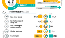 Infographics: Uzbekistan's foreign trade for January 2024