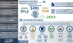 Инфографика: Торгово-экономическое взаимодействие Узбекистана с Францией
