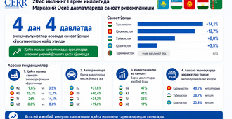 2026 йил I ярим йиллигида Марказий Осиё мамлакатларида саноатнинг ривожланиши