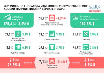 Инфографика: 2021 йилнинг биринчи чорагида Ўзбекистон Республикасининг асосий макроиқтисодий кўрсаткичлари