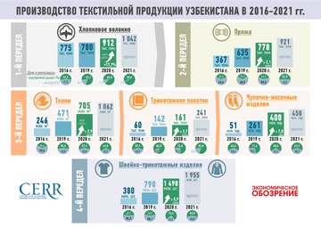 Инфографика: Производство текстильной продукции Узбекистана в 2016-2021 гг.