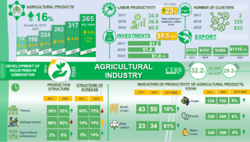 Infographics: Development of agriculture in Uzbekistan in 2017-2022