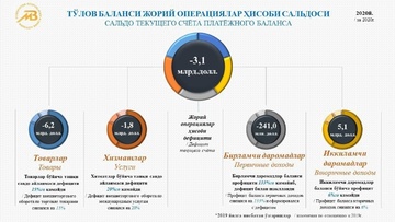 Инфографика по платёжному балансу, международной инвестиционной позиции и внешнему долгу Узбекистана за 2020 год