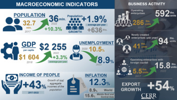 Infographics: Macroeconomic indicators of the Republic of Uzbekistan for 2017-2022