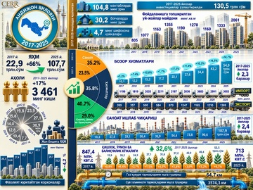 Инфографика: Андижон вилоятининг 2017-2025 йилларда ижтимоий-иқтисодий ривожланиши