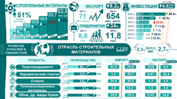 Инфографика: Развитие сектора строительных материалов Узбекистана в 2017-2023