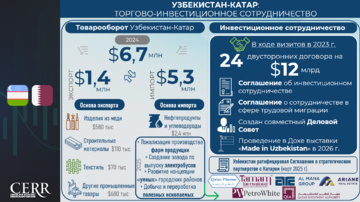 Инфографика: Торгово-инвестиционное сотрудничество между Узбекистаном и Катаром