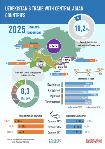 Infographics: Uzbekistan's Trade with Central Asian Countries in 2025