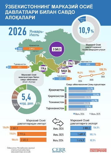 Инфографика: 2026 йил январь–июль ойларида Ўзбекистоннинг Марказий Осиё давлатлари билан савдоси
