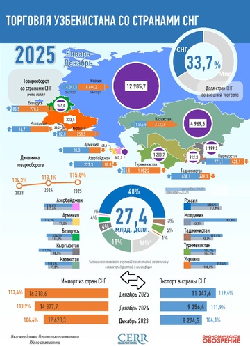 Инфографика: Торговля Узбекистана со странами СНГ в 2025 году