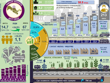 Инфографика: 2017-2022 йилларда Навоий вилоятининг ижтимоий-иқтисодий ривожланиши