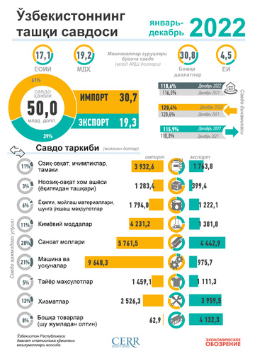 Инфографика: Ўзбекистоннинг 2022 йил январь-декабрь ойларидаги ташқи савдоси