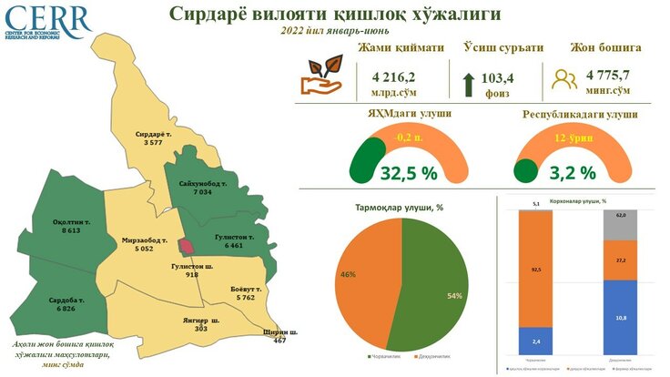 Карта сирдаре вилояти