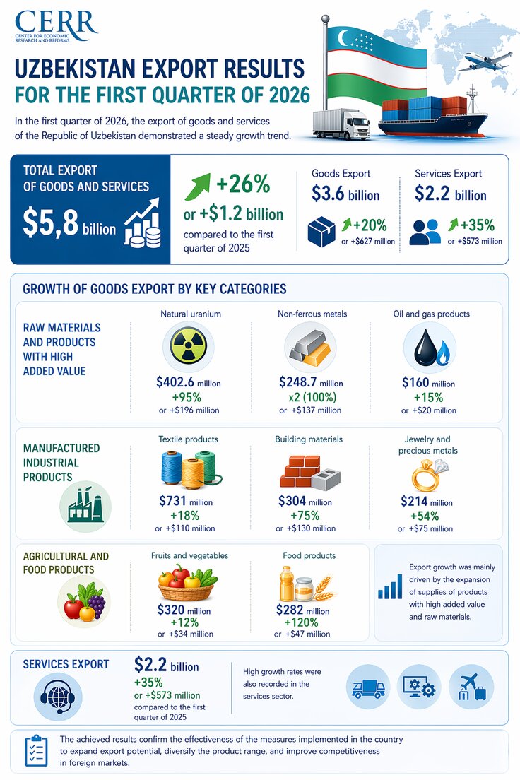 Uzbekistan’s Export Performance in Q1 2026