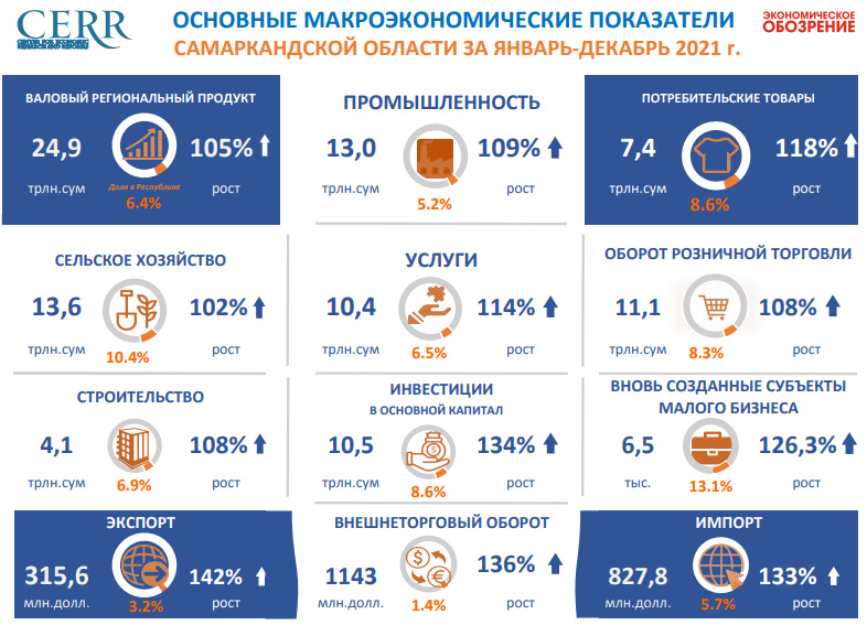 Анализ макроэкономических показателей Самаркандской области за январь-июнь 2022 года