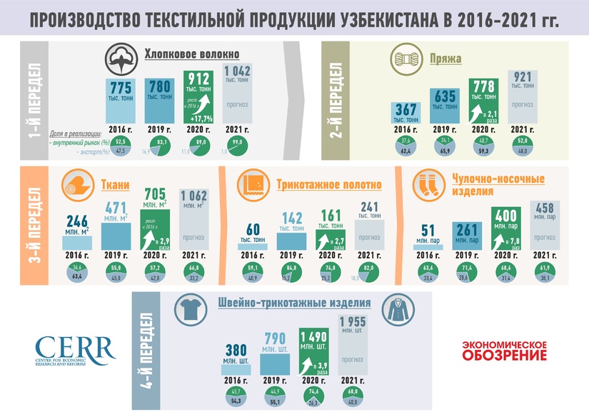Инфографика: Производство текстильной продукции Узбекистана в 2016-2021 гг. Инфографика: Производство текстильной продукции Узбекистана в 2016-2021 гг.
