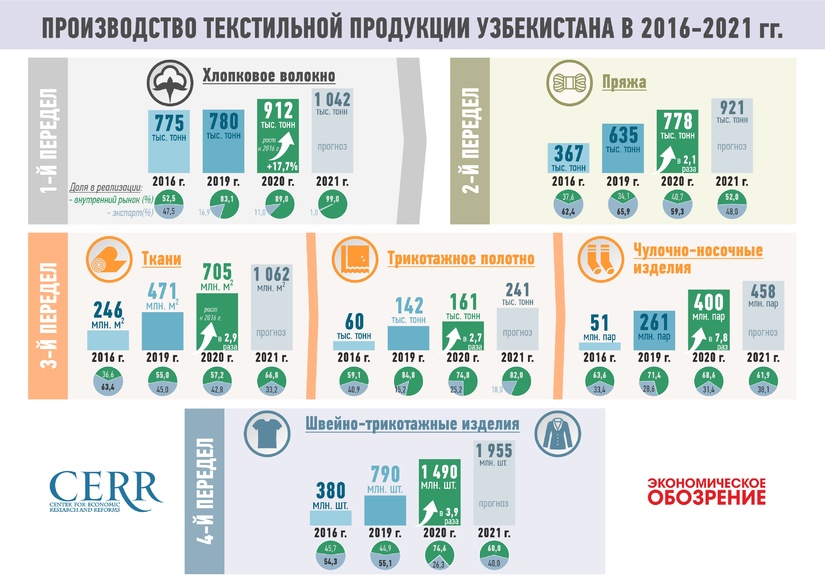 Infografika: 2016-2021 yillarda O‘zbekistonda to‘qimachilik mahsulotlarini ishlab chiqarish