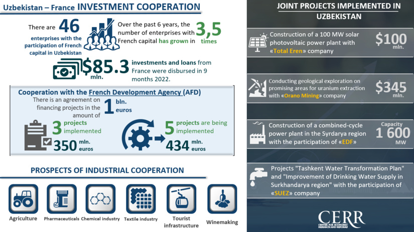 Infographics: Investment cooperation between Uzbekistan and France Infographics: Investment cooperation between Uzbekistan and France