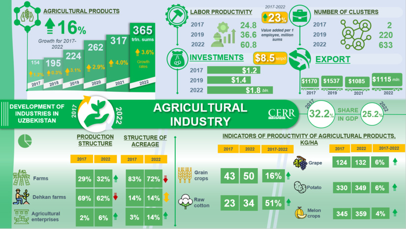 Infographics: Development of agriculture in Uzbekistan in 2017-2022