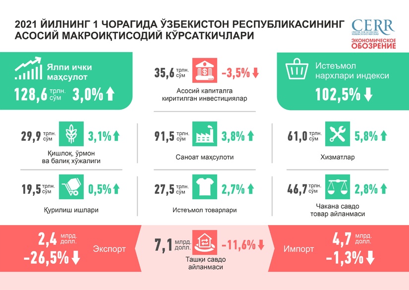 Инфографика: 2021 йилнинг биринчи чорагида Ўзбекистон Республикасининг асосий макроиқтисодий кўрсаткичлари Инфографика: 2021 йилнинг биринчи чорагида Ўзбекистон Республикасининг асосий макроиқтисодий кўрсаткичлари