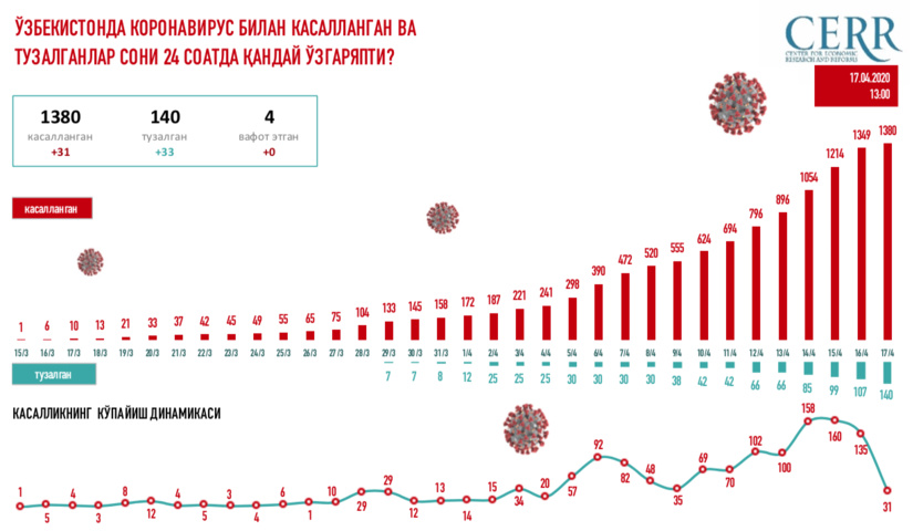Ўзбекистонда коронавирус билан касалланган ва тузалганлар сони 24 соатда қандай ўзгаряпти? Ўзбекистонда коронавирус билан касалланган ва тузалганлар сони 24 соатда қандай ўзгаряпти?