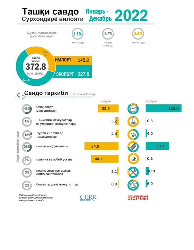 Сурхондарё вилоятининг 2022 йил якунлари бўйича ташқи савдо айланмаси Сурхондарё вилоятининг 2022 йил якунлари бўйича ташқи савдо айланмаси