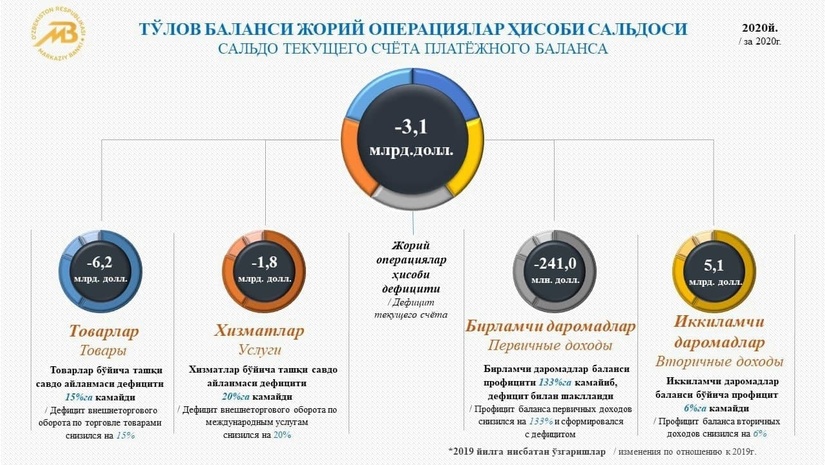 2020 yil uchun O‘zbekiston Respublikasining to‘lov balansi, xalqaro investitsion pozitsiyasi va tashqi qarzi bo‘yicha infografika 2020 yil uchun O‘zbekiston Respublikasining to‘lov balansi, xalqaro investitsion pozitsiyasi va tashqi qarzi bo‘yicha infografika