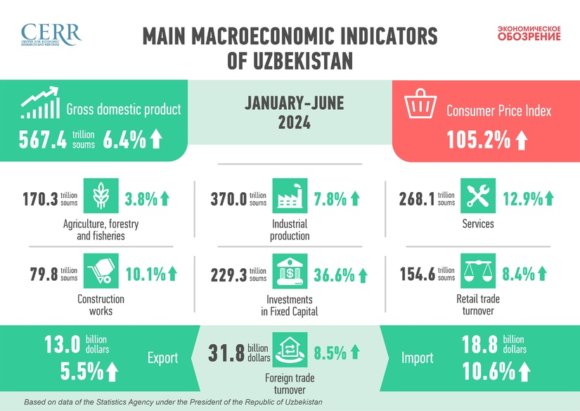 Economic development of Uzbekistan in the first half of 2024