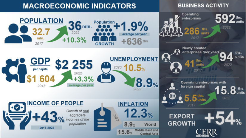 Infographics: Macroeconomic indicators of the Republic of Uzbekistan for 2017-2022