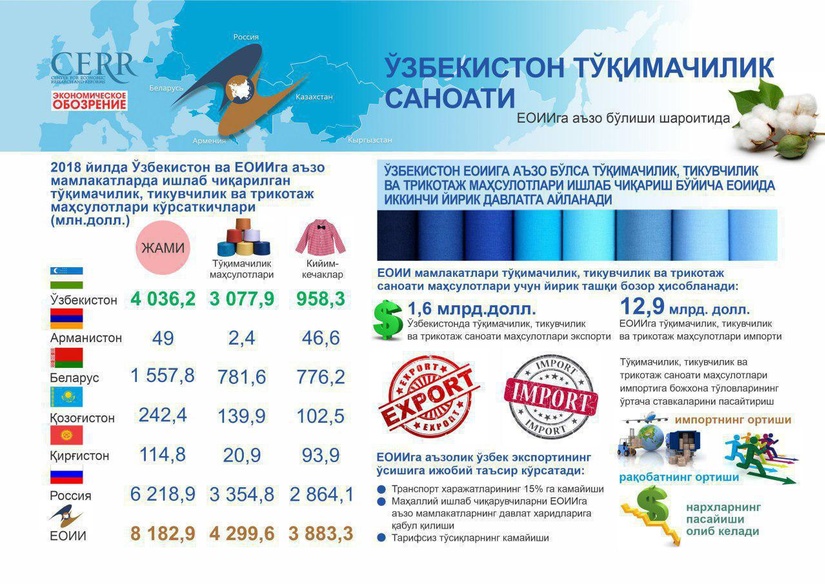 Infografika: YeOIIga a’zo bo‘lishi sharoitida O‘zbekiston to‘qimachilik sanoati