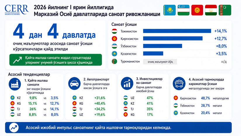 2026 йил I ярим йиллигида Марказий Осиё мамлакатларида саноатнинг ривожланиши