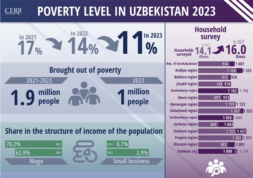 Assessment of poverty indicators in the Republic of Uzbekistan by the end of 2023 (+infographics)