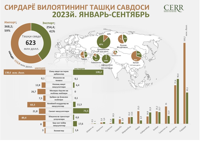 Sirdaryo viloyatining 2023 yilning 9 oylik  tashqi savdo aylanmasi tahlil qilindi Sirdaryo viloyatining 2023 yilning 9 oylik  tashqi savdo aylanmasi tahlil qilindi