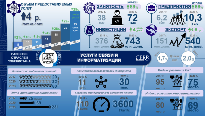 Инфографика: Развитие информационных технологий Узбекистана в 2017-2023