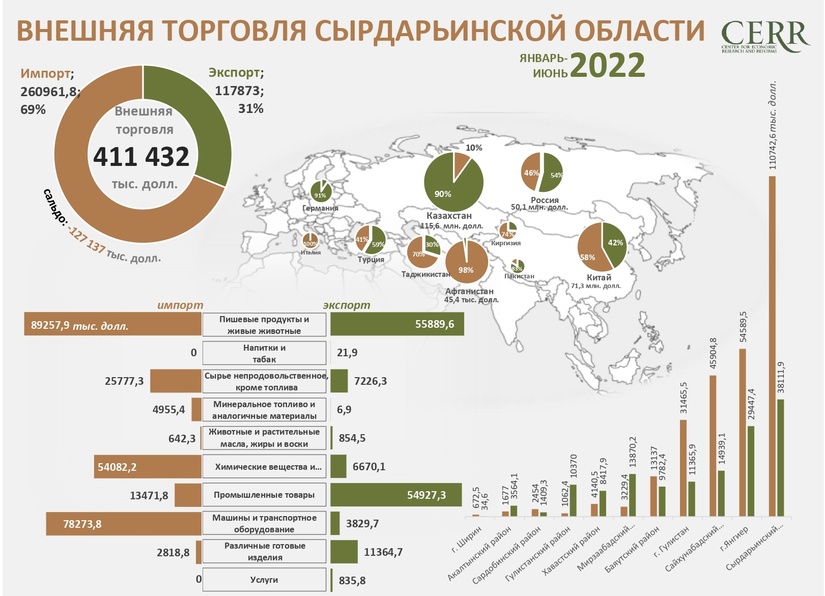 Внешнеторговый оборот Сырдарьинской области за 1 полугодие 2022 года Внешнеторговый оборот Сырдарьинской области за 1 полугодие 2022 года